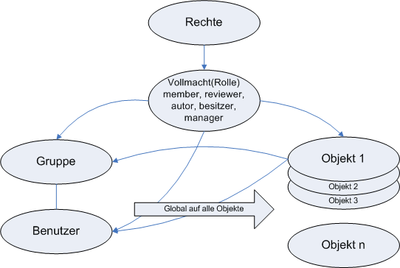 Benutzer und Objektvollmachten